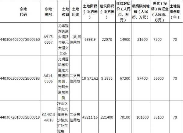 深圳77.78亿元挂牌4宗地块-中国网地产