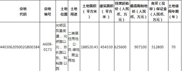 深圳77.78亿元挂牌4宗地块-中国网地产