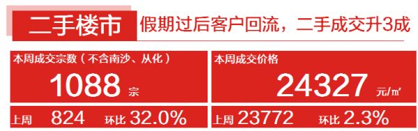 中原地产：上周广州二手住宅成交1088宗 环比上涨32.0%-中国网地产