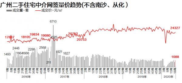 中原地产：上周广州二手住宅成交1088宗 环比上涨32.0%-中国网地产