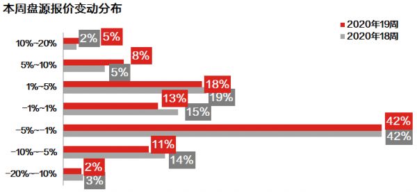 中原地产：上周广州二手住宅成交1088宗 环比上涨32.0%-中国网地产