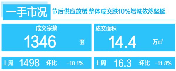 中原地产：上周广州二手住宅成交1088宗 环比上涨32.0%-中国网地产