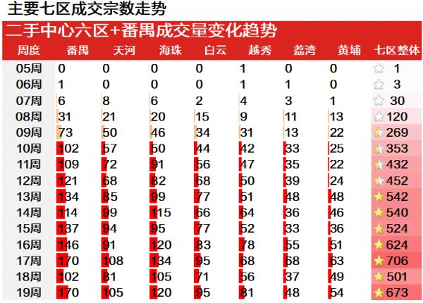 中原地产：上周广州二手住宅成交1088宗 环比上涨32.0%-中国网地产