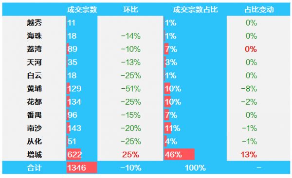 中原地产：上周广州二手住宅成交1088宗 环比上涨32.0%-中国网地产