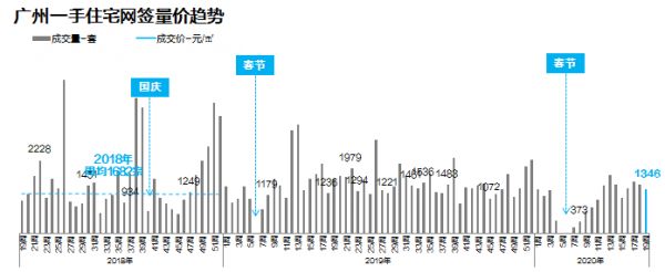 中原地产：上周广州二手住宅成交1088宗 环比上涨32.0%-中国网地产