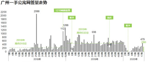 中原地产：上周广州二手住宅成交1088宗 环比上涨32.0%-中国网地产