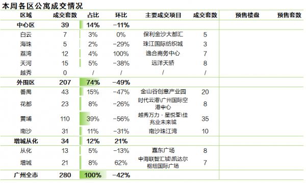 中原地产：上周广州二手住宅成交1088宗 环比上涨32.0%-中国网地产