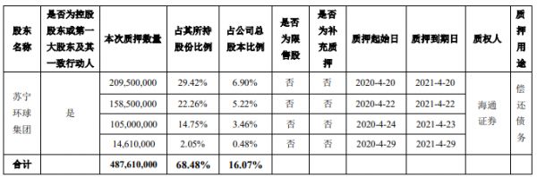 苏宁环球集团解除质押苏宁环球3.89亿股并再质押4.88亿股股份-中国网地产