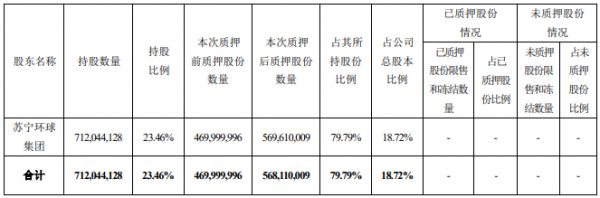 苏宁环球集团解除质押苏宁环球3.89亿股并再质押4.88亿股股份-中国网地产