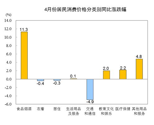 统计局：4月CPI同比上涨3.3% 居住价格同比下降0.3%-中国网地产