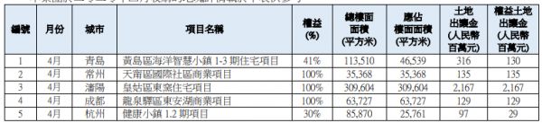 华润置地：4月份共收购5幅地块 权益总代价约25.90亿元-中国网地产