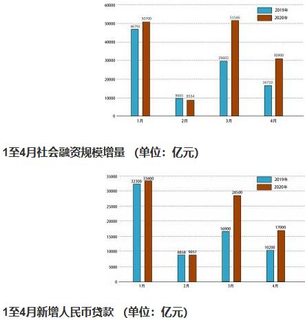 社会融资规模增量