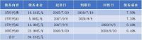 负债首破千亿！时代中国调整千亿计划，年内融资超50亿元
