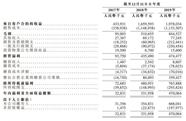 港龙中国提交招股书：2019年净利润4.70亿元-中国网地产