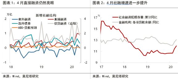 社会融资