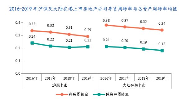 中指研究院：上市房企“增收不增利” 总资产规模增速降至2成