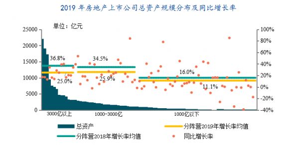 中指研究院：上市房企“增收不增利” 总资产规模增速降至2成