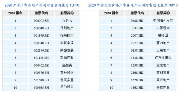 快讯：上市房企研究报告出炉 万科中海夺魁财富创造能力TOP10