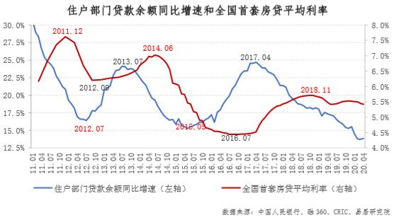 住户贷款部门余额