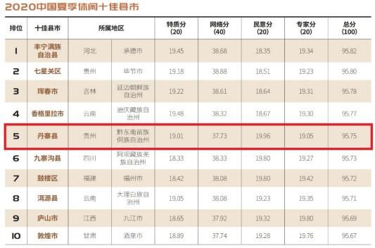 贵州丹寨名列“中国夏季休闲百佳县市”前五