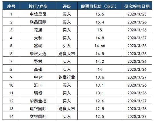 表 部分投行评级及目标价