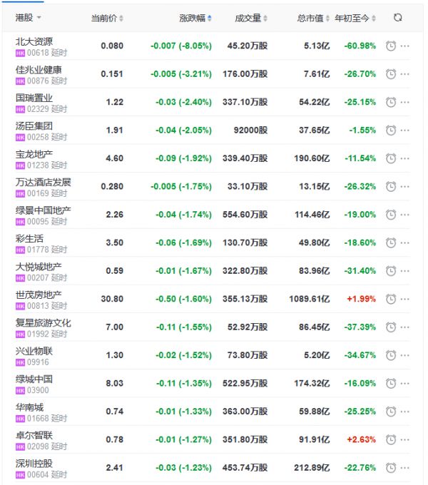 地产股收盘丨恒指小幅收跌0.27% 福晟国际涨9.76%-中国网地产