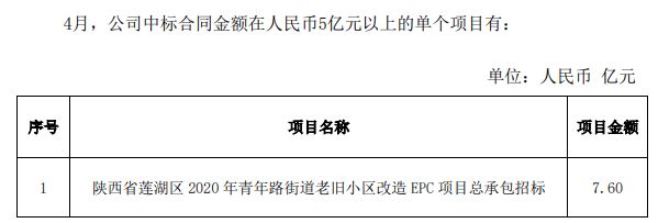 中国电建：前4月新签合同总额约1905.71亿元 同比减少10.14%-中国网地产