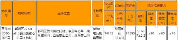 祥生24.61亿元竞得宁波鄞州区1宗住宅地块 溢价率39.56%-中国网地产