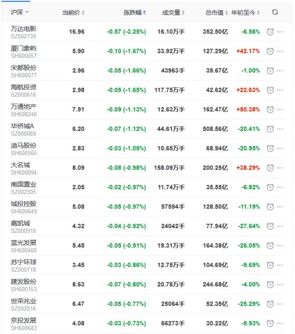 地产股收盘丨三大股指全线飘红 招商积余涨停-中国网地产