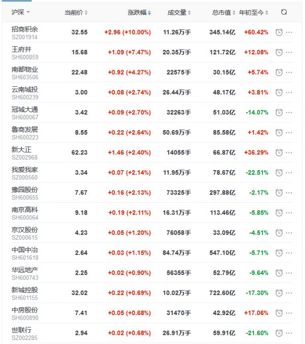 地产股收盘丨三大股指全线飘红 招商积余涨停-中国网地产