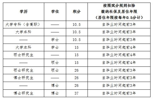 公开征求意见！北京市对积分落户政策进行修订