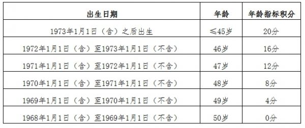 公开征求意见！北京市对积分落户政策进行修订