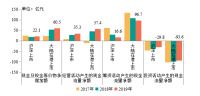 中指研究院：内房股平均负债率68% 高位平稳
