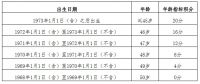 公开征求意见！北京市对积分落户政策进行修订