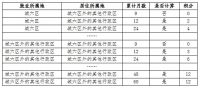 公开征求意见！北京市对积分落户政策进行修订