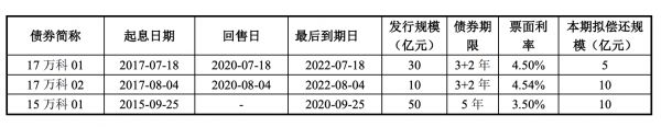 万科A：拟发行25亿元公司债券 最低利率2.20%-中国网地产