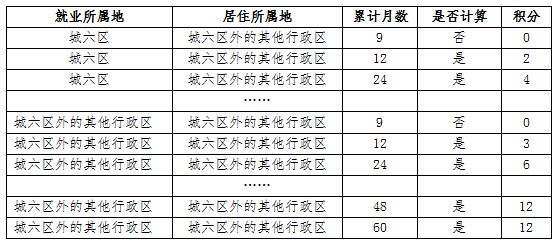 重磅!北京市对积分落户政策进行修订,今起公开征求意见