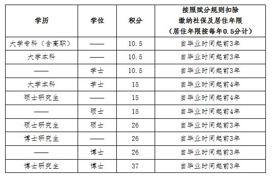 重磅!北京市对积分落户政策进行修订,今起公开征求意见