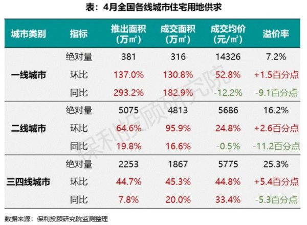 保利投顾研究院：4月土地与房地产融资监测-中国网地产