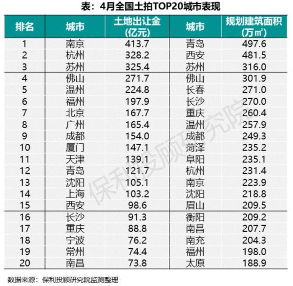 保利投顾研究院：4月土地与房地产融资监测-中国网地产