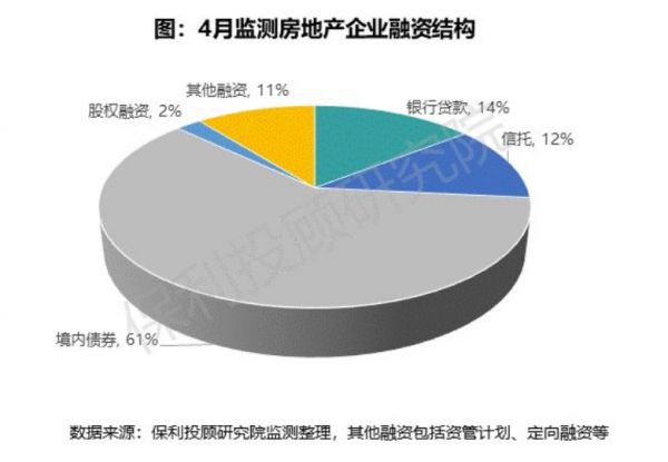 保利投顾研究院：4月土地与房地产融资监测-中国网地产