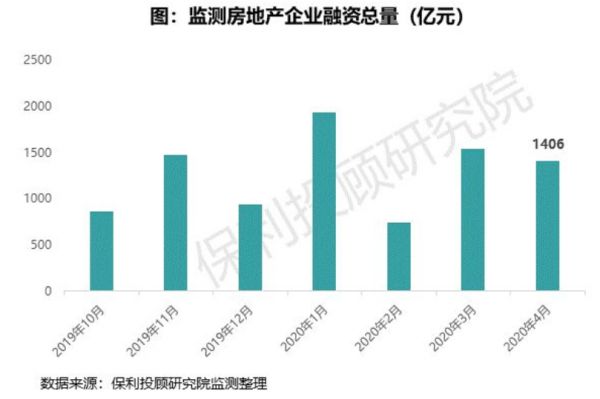 保利投顾研究院：4月土地与房地产融资监测-中国网地产