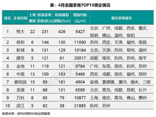 保利投顾研究院：4月土地与房地产融资监测-中国网地产