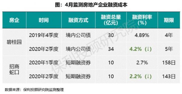 保利投顾研究院：4月土地与房地产融资监测-中国网地产