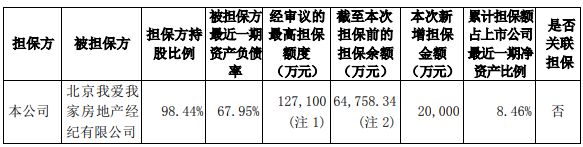 我爱我家：为子公司2亿元授信提供担保-中国网地产