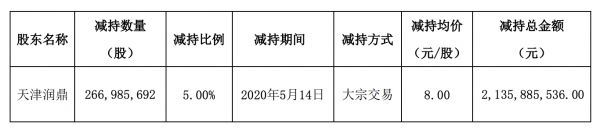 金科股份：融创减持5%公司股份 持股仅余8.35%-中国网地产