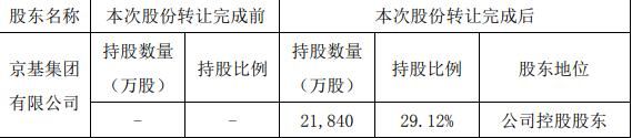 阳光股份：EPDP股份协议转让已完成过户登记-中国网地产