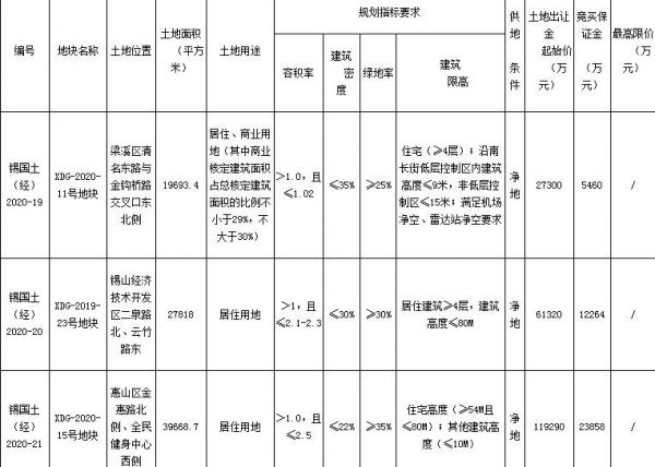 万科18.93亿元竞得无锡1宗商住用地 溢价率15.99%-中国网地产