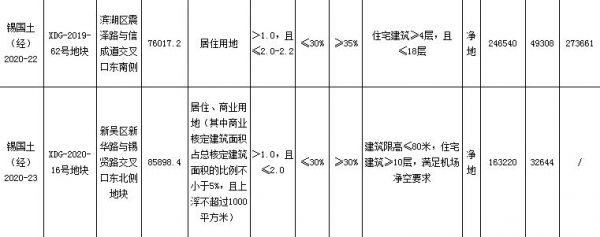 万科18.93亿元竞得无锡1宗商住用地 溢价率15.99%-中国网地产