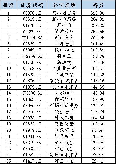 上市物业企业综合实力评测-中国网地产